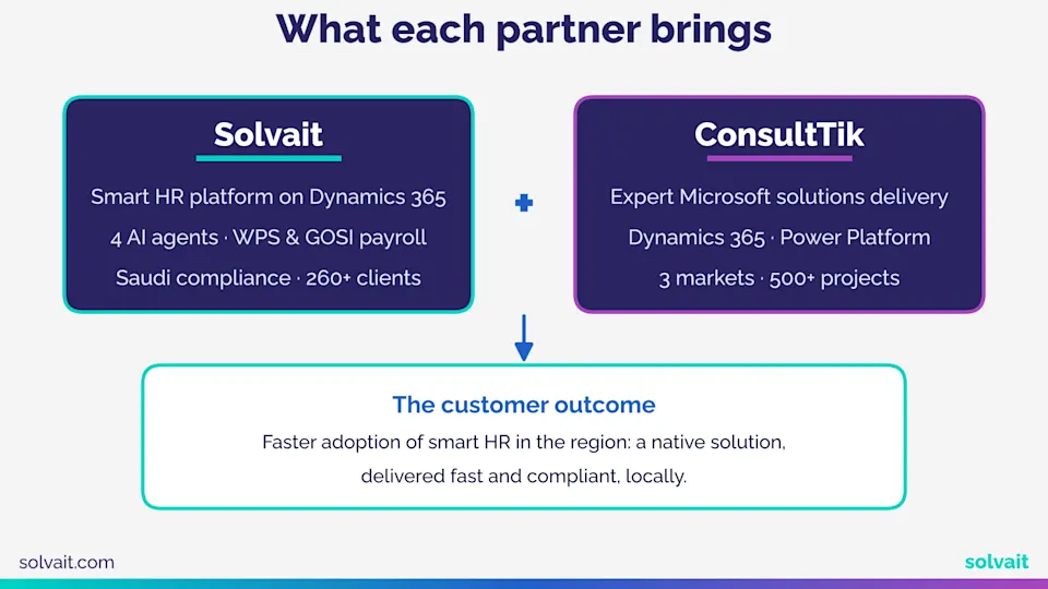 "Diagram showing what Solvait and ConsultTik each bring to the HR on Dynamics 365 partnership"