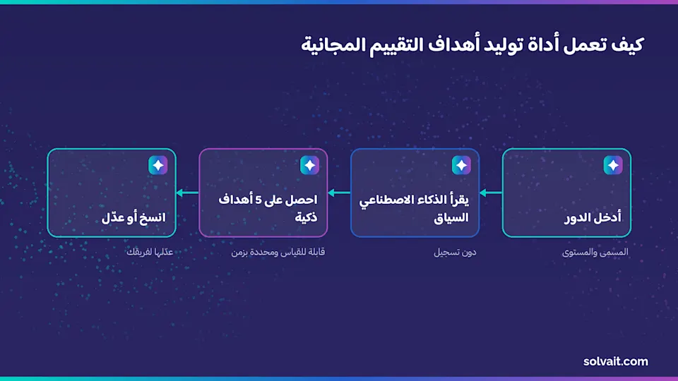 مخطط يوضّح كيف تعمل أداة توليد أهداف التقييم في أربع خطوات