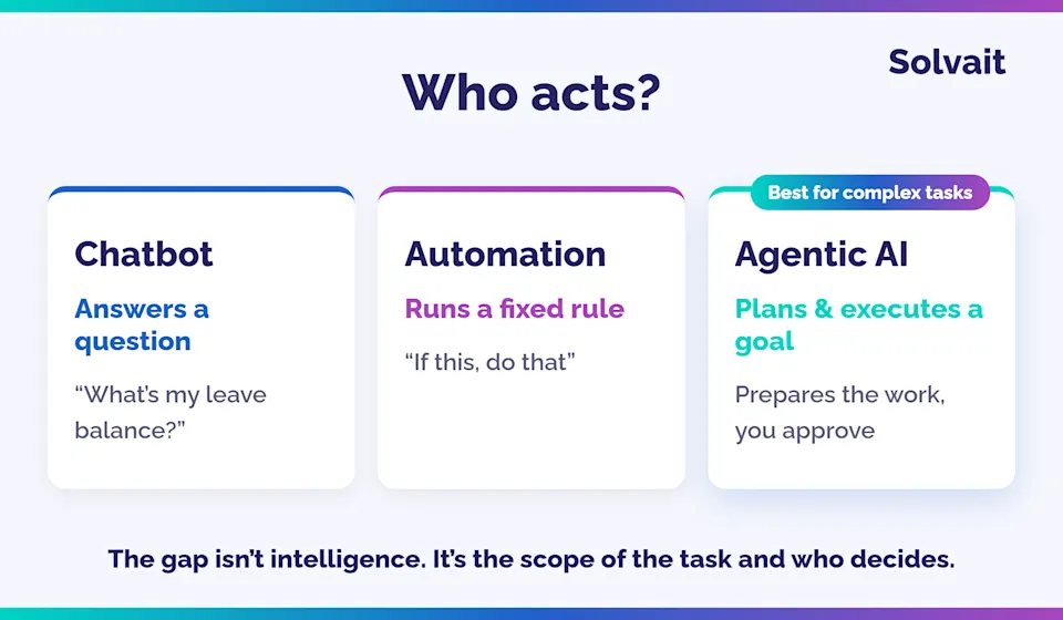 "Chatbot vs automation vs agentic AI in HR, compared by who acts"