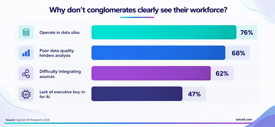 Bar chart showing data silos and integration barriers that block workforce visibility in holding companies