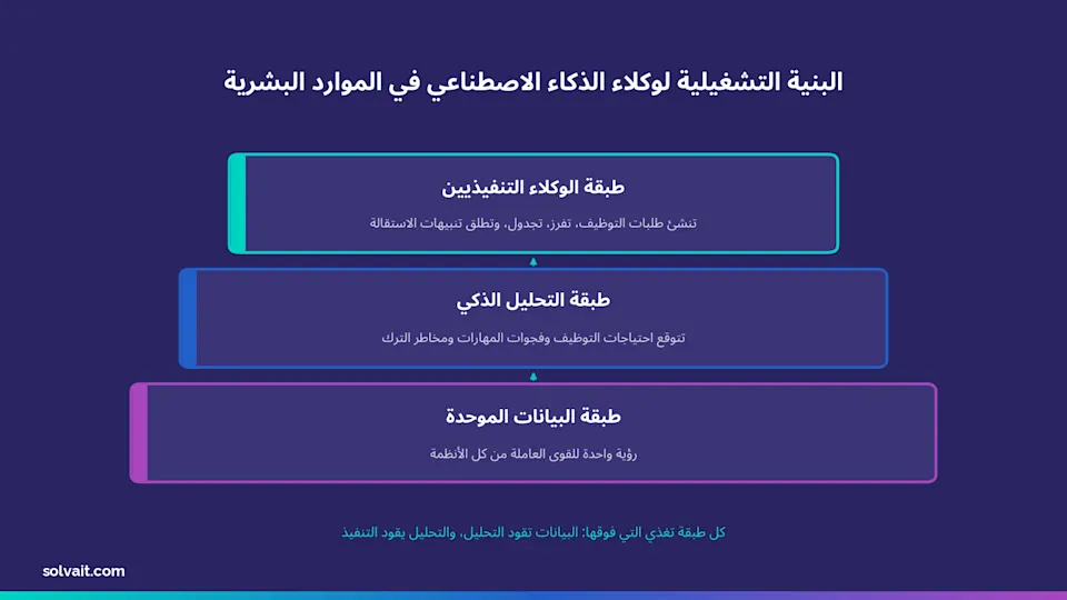 مخطط البنية التشغيلية لوكلاء الذكاء الاصطناعي في الموارد البشرية من طبقة البيانات إلى طبقة التنفيذ