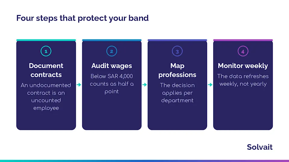 Four steps to protect a company's Nitaqat band before it drops