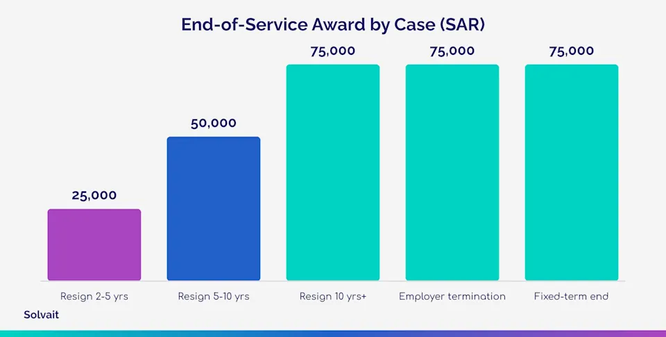 Bar chart comparing end-of-service gratuity across five scenarios with the same wage and tenure