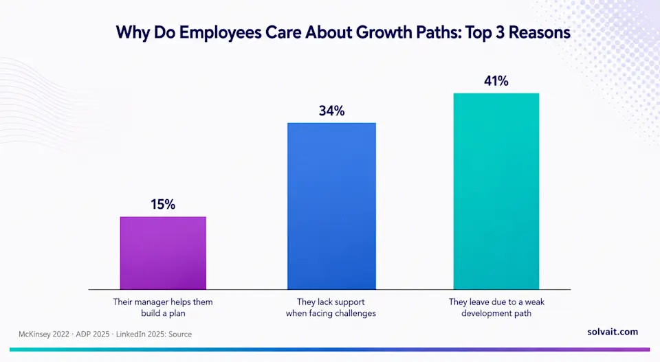 Bar chart showing three statistics on how career development affects employee retention