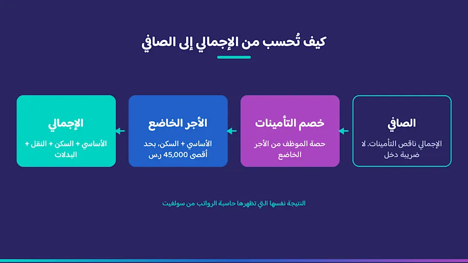 مخطط يوضح خطوات حساب صافي الراتب من الإجمالي مع خصم التأمينات في السعودية