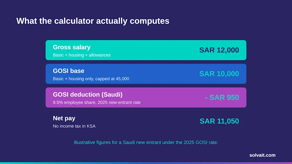  "Diagram showing how a Saudi salary breaks down into gross, GOSI base, GOSI deduction, and net pay"