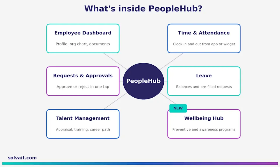 Diagram of Solvait PeopleHub modules arranged around a central hub