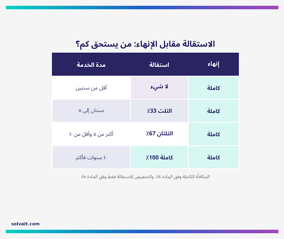 جدول يقارن مكافأة نهاية الخدمة بين الاستقالة والإنهاء حسب سنوات الخدمة في السعودية