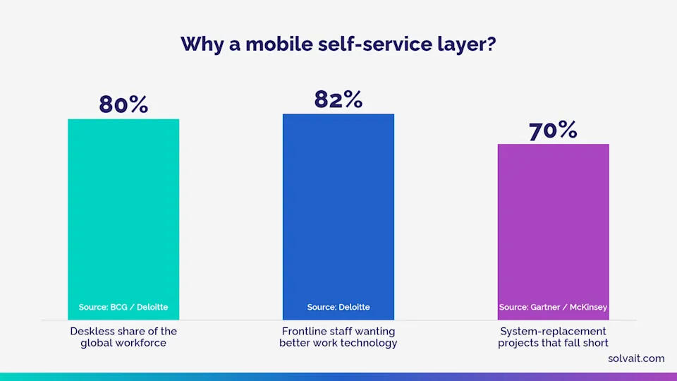"Bar chart of deskless workforce share, demand for better frontline technology and system-replacement failure rate"