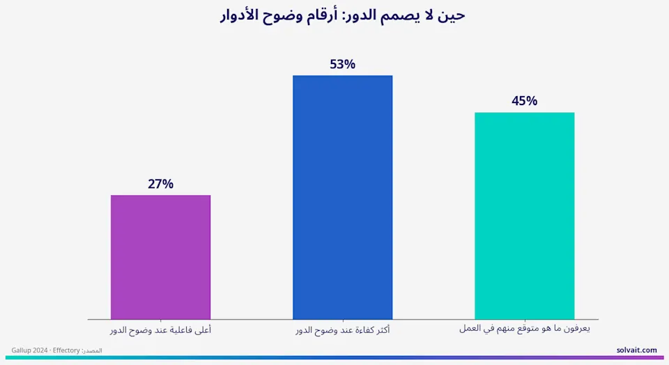 رسم بياني يوضح أرقام وضوح الأدوار وأثرها على كفاءة الموظفين وفاعليتهم