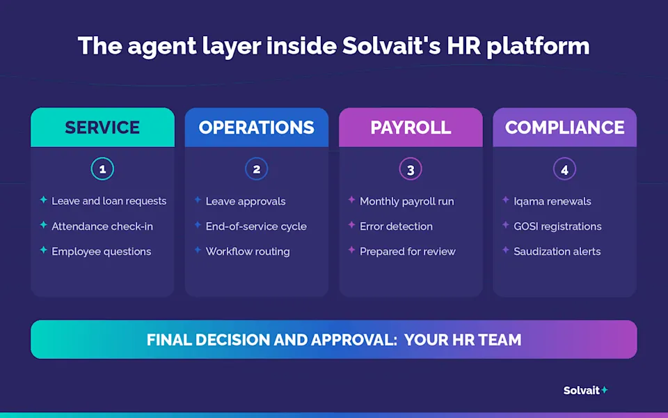 Diagram of four AI agents handling service, operations, payroll and compliance at Solvait