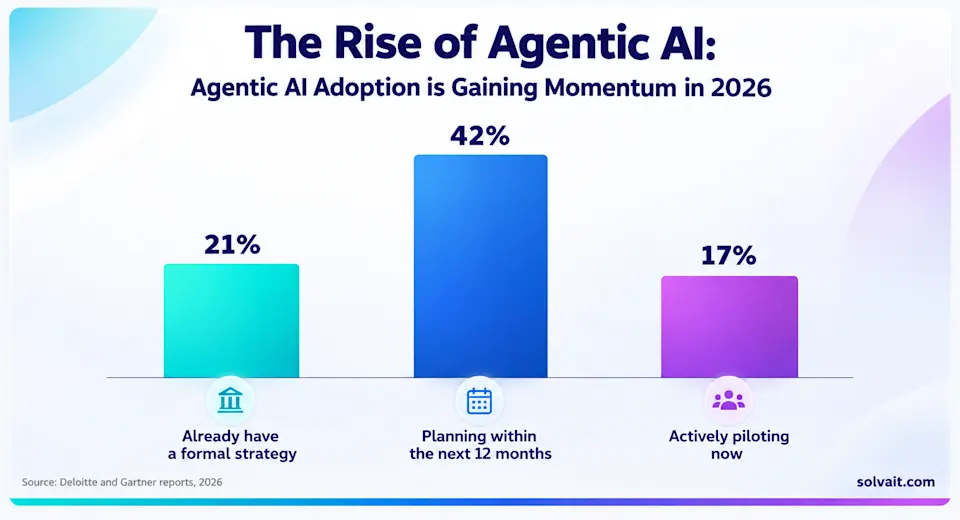 Bar chart of agentic AI deployment, plans and governance maturity in 2026