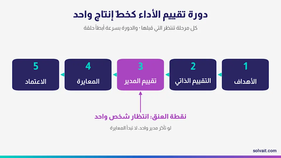 مخطّط يوضّح مراحل دورة تقييم الأداء الخمس المتتابعة ونقطة التأخّر البشري