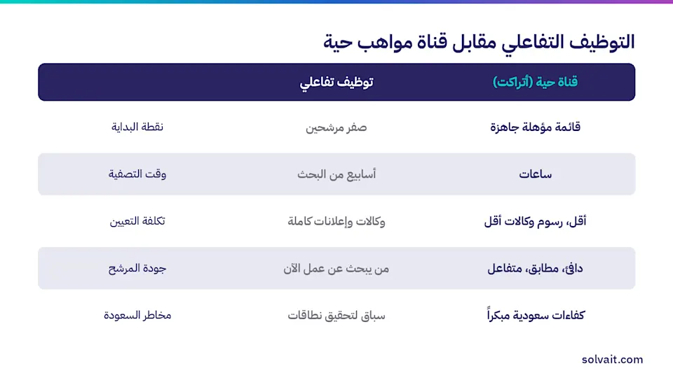 جدول يقارن التوظيف التفاعلي بقناة المواهب الحية عبر أتراكت من سولڤيت