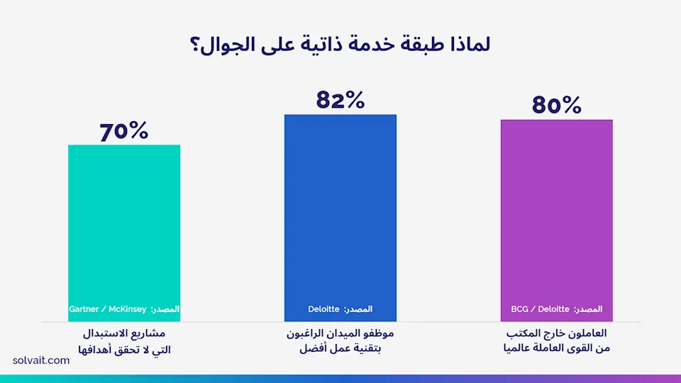 «رسم بياني بنِسب القوى العاملة خارج المكتب والحاجة إلى تقنية عمل أفضل ومعدل تعثّر مشاريع الاستبدال»