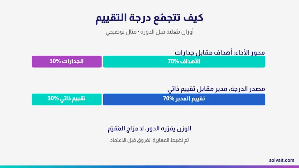 مخطّط توضيحي لكيفية تجمّع درجة التقييم من أوزان الأهداف والجدارات والتقييم الذاتي وتقييم المدير