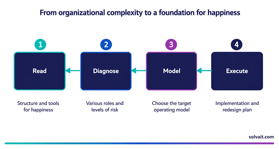 Diagram showing how AI reads an org chart and builds a Saudization ready structure