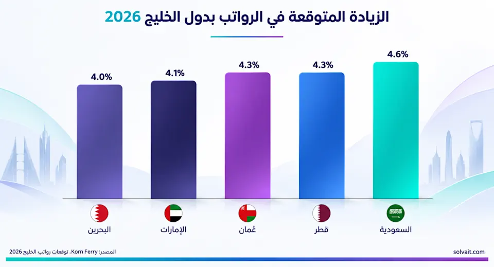 رسم بياني يقارن الزيادة المتوقعة في الرواتب بدول الخليج لعام 2026 مع تصدّر السعودية
