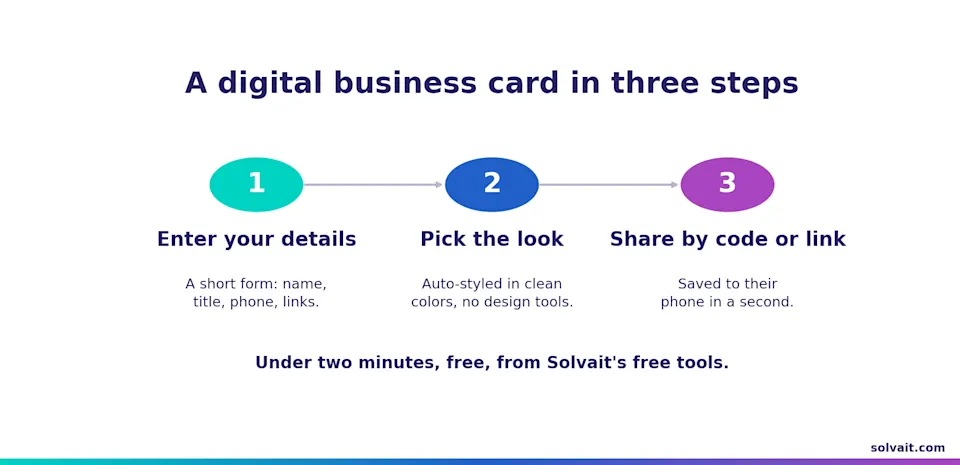 Three-step diagram for creating a free digital business card by Solvait