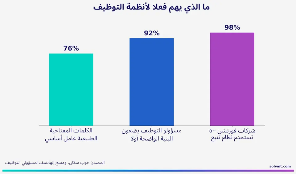 رسم بياني بأرقام حقيقية عن ما يهمّ فعلًا لأنظمة التوظيف ومسؤولي التوظيف