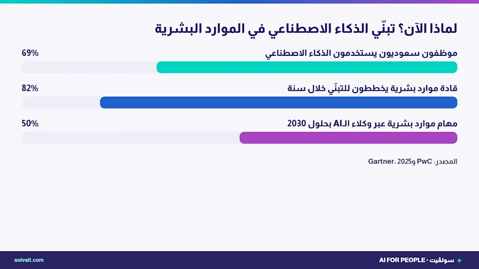 رسم بياني لتبنّي الذكاء الاصطناعي في الموارد البشرية بحسب بيانات Gartner وPwC