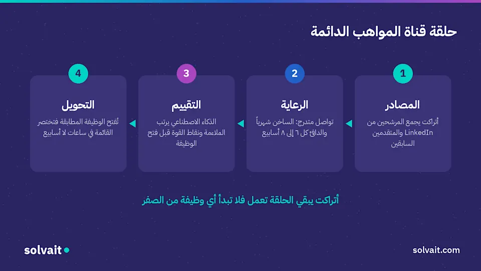 مخطط حلقة قناة المواهب الدائمة من المصادر إلى الرعاية إلى التقييم إلى التحويل