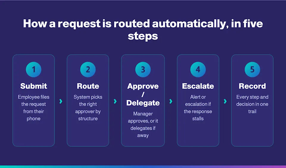 Five-step diagram showing how a leave request is routed from mobile to the correct manager automatically