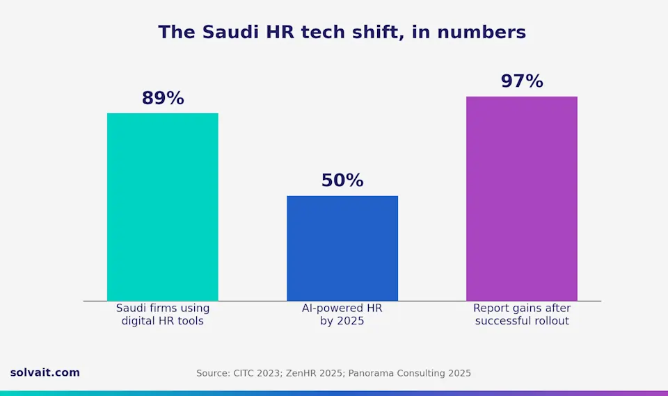 Bar chart of HR technology adoption indicators in Saudi Arabia