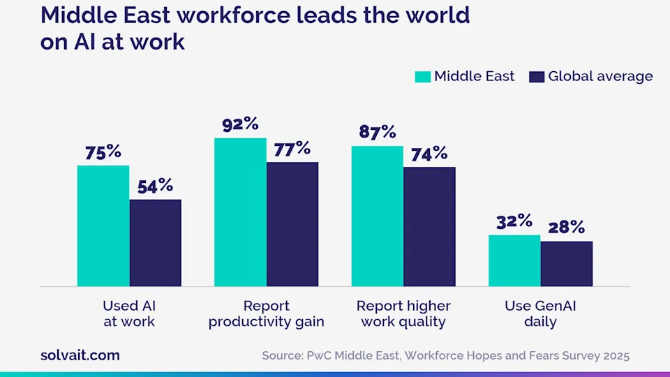 "Bar chart comparing AI use at work between the Middle East and the global average"