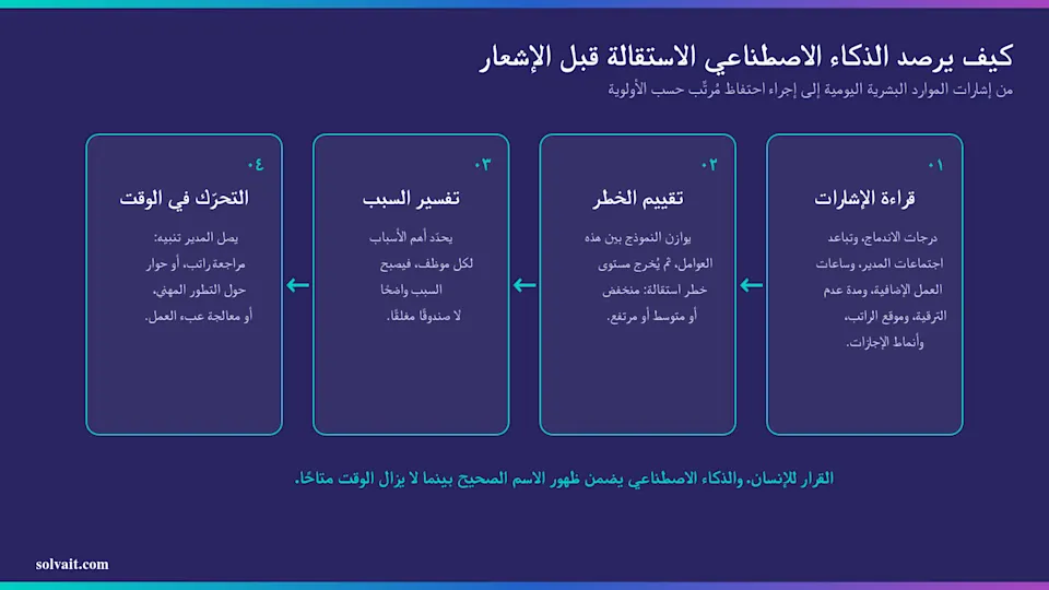 «مخطط يوضح كيف يرصد الذكاء الاصطناعي خطر الاستقالة من الإشارات إلى التحرّك في الوقت المناسب»