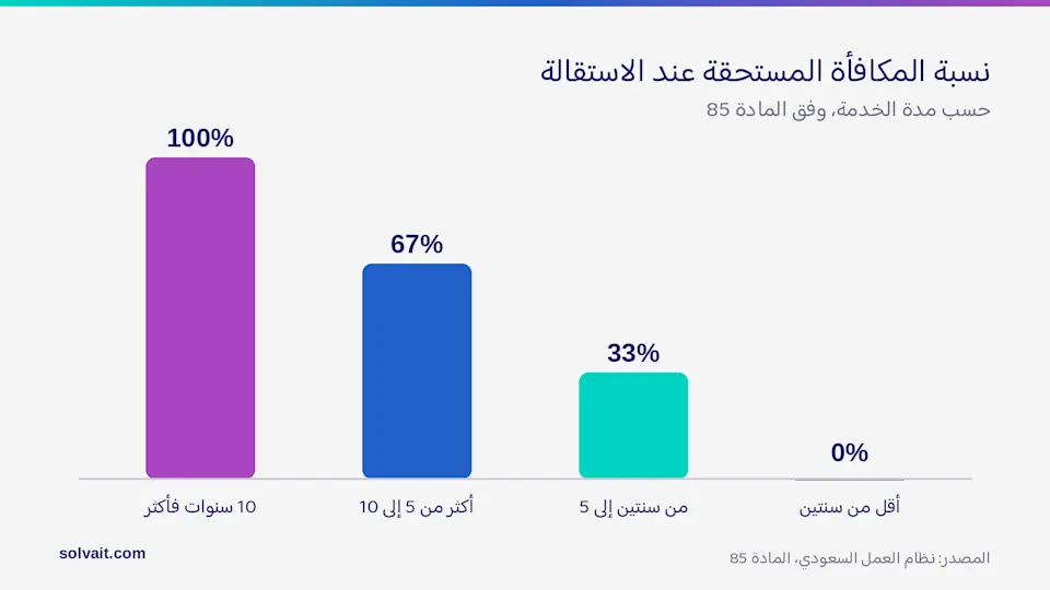 «رسم بياني لنسبة مكافأة نهاية الخدمة المستحقة عند الاستقالة حسب مدة الخدمة وفق المادة 85»
