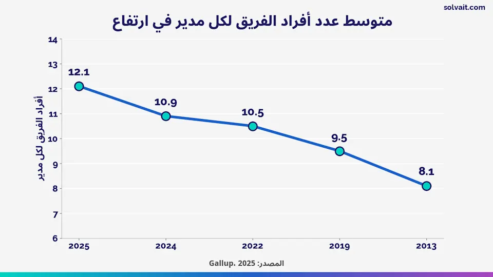رسم بياني يوضّح ارتفاع متوسط عدد المرؤوسين لكل مدير من 2013 إلى 2025