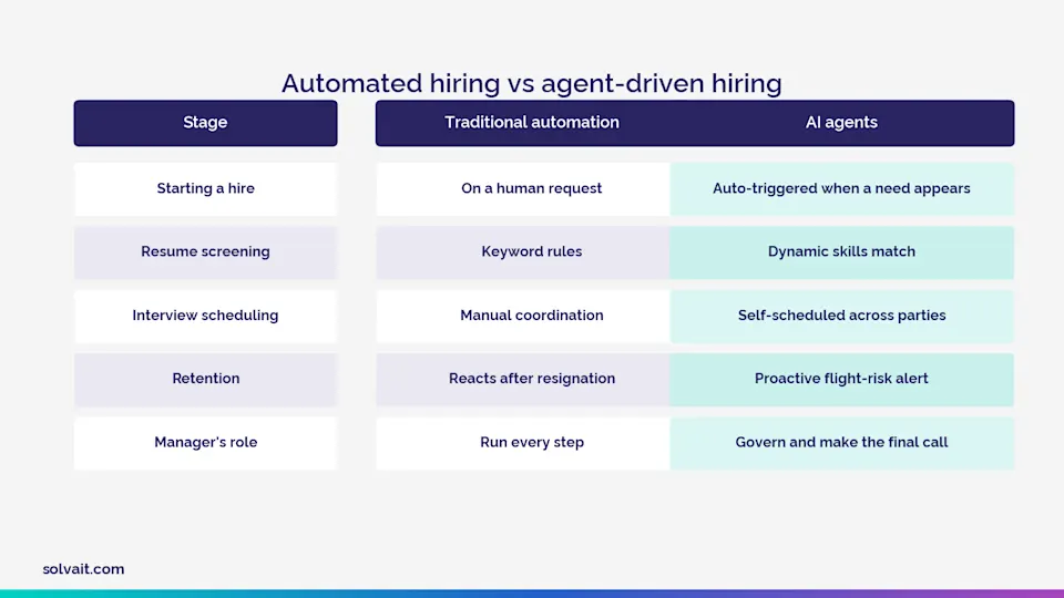 Table comparing traditional automated hiring with agent-driven hiring