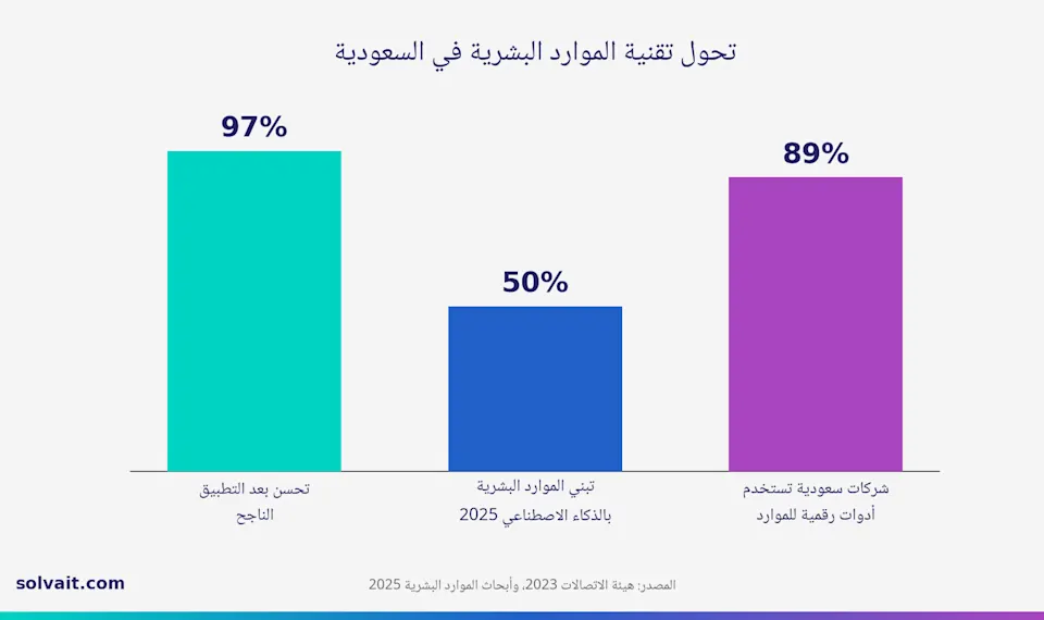رسم بياني لمؤشرات تبنّي تقنية الموارد البشرية في السعودية
