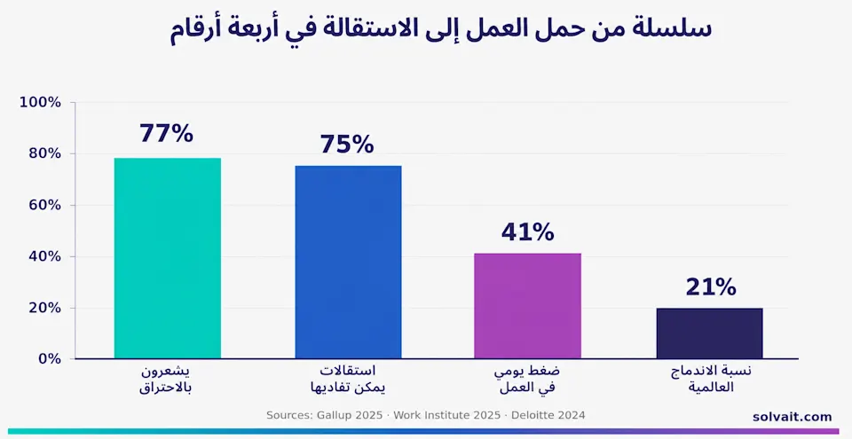 رسم بياني يوضح أرقام الاندماج والضغط والاستقالات والاحتراق المرتبطة بحمل العمل
