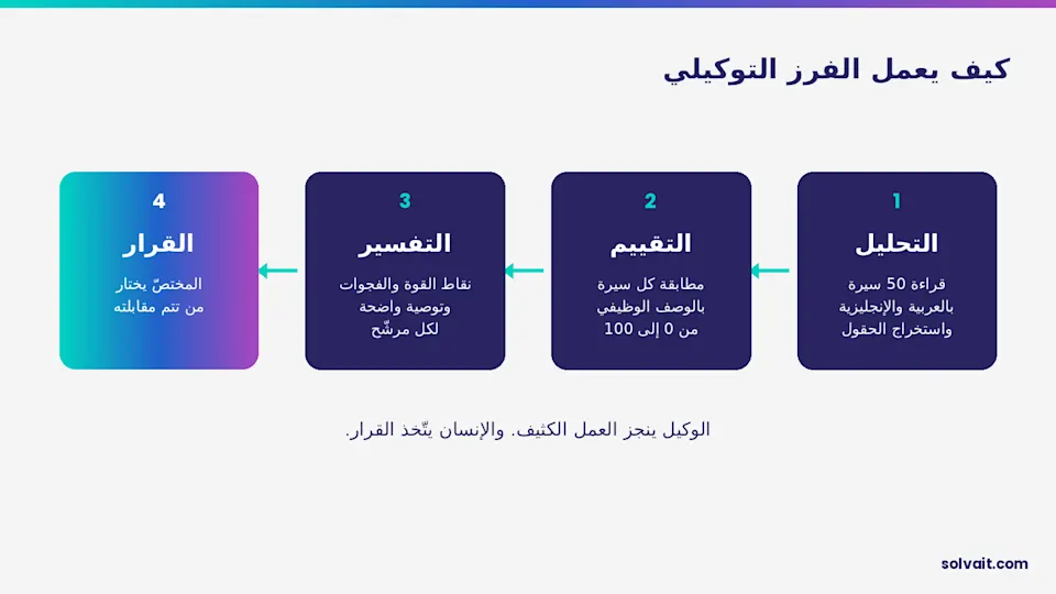 مخطّط يوضّح مراحل الفرز التوكيلي للسير الذاتية من التحليل إلى قرار المختصّ