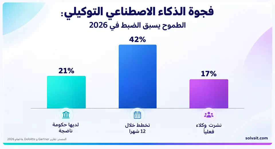 رسم بياني لنشر الذكاء الاصطناعي التوكيلي وخطط التبنّي ونضج الحوكمة في 2026