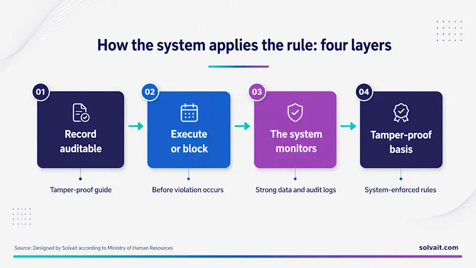 Diagram of four layers by which an HR system enforces a labour law clause automatically