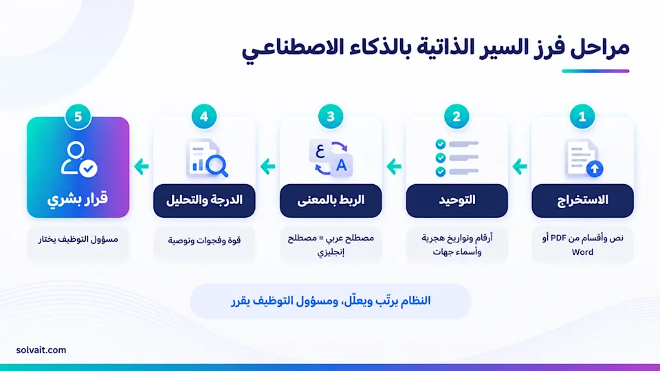 مخطط يوضح مراحل فرز السير الذاتية بالذكاء الاصطناعي من استخراج البيانات حتى قرار مسؤول التوظيف