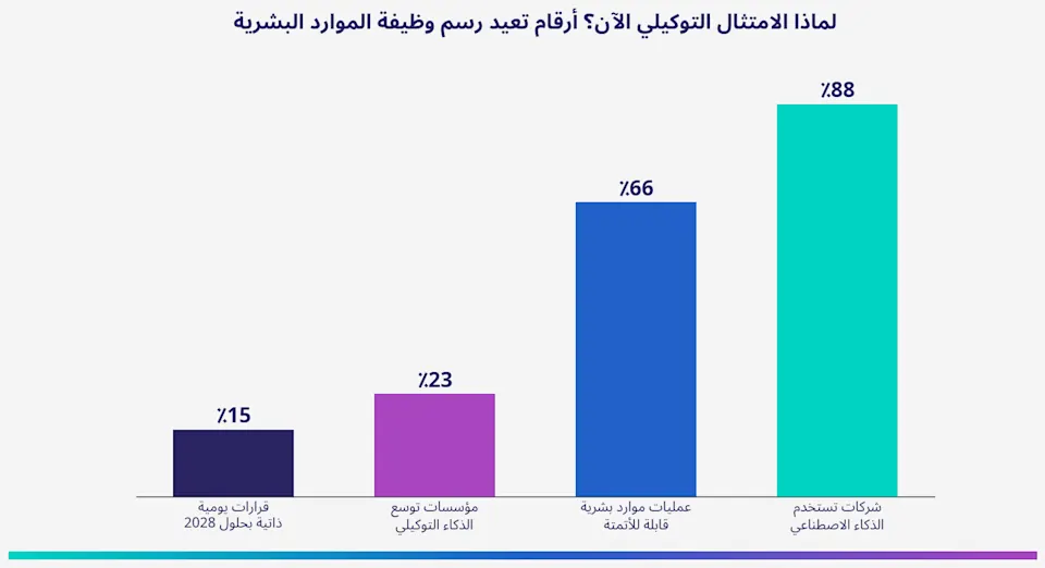 رسم بياني لإحصاءات تبنّي الذكاء الاصطناعي والأتمتة في وظيفة الموارد البشرية