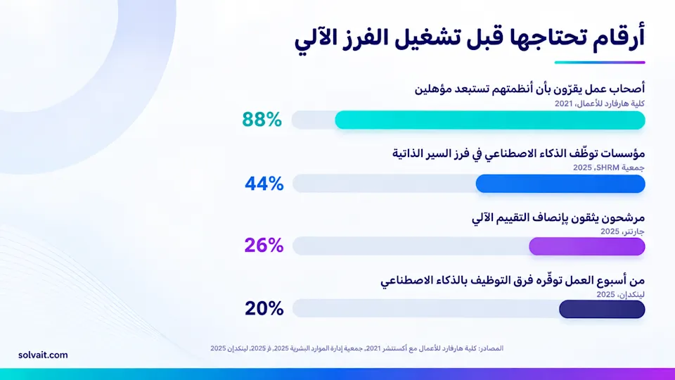 رسم بياني بأرقام التوظيف بالذكاء الاصطناعي من لينكدإن وجمعية SHRM وجارتنر وهارفارد
