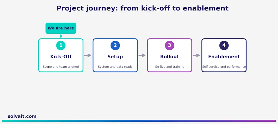 Diagram of the HCM implementation project phases from kick-off to enablement