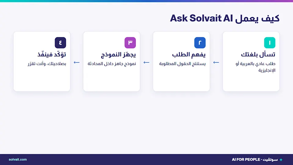 رسم يوضح كيف يعمل Ask Solvait AI: تسأل بلغتك ثم يجهّز النموذج ثم تؤكّد فينفّذ الطلب