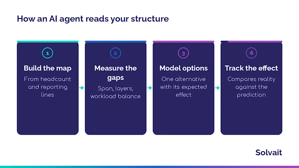 Four steps an AI agent takes to read an org structure and model alternatives