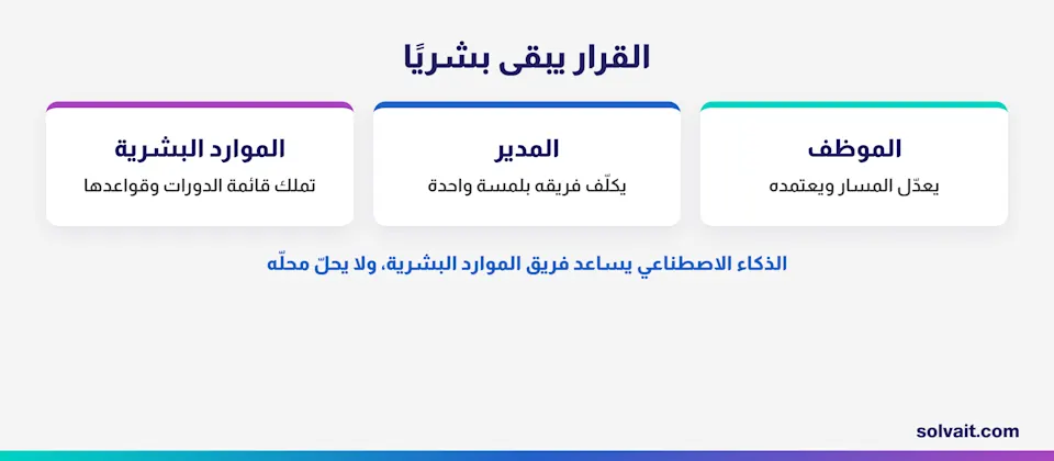 مخطط يوضّح بقاء القرار بشريًا بين الموظف والمدير وفريق الموارد البشرية