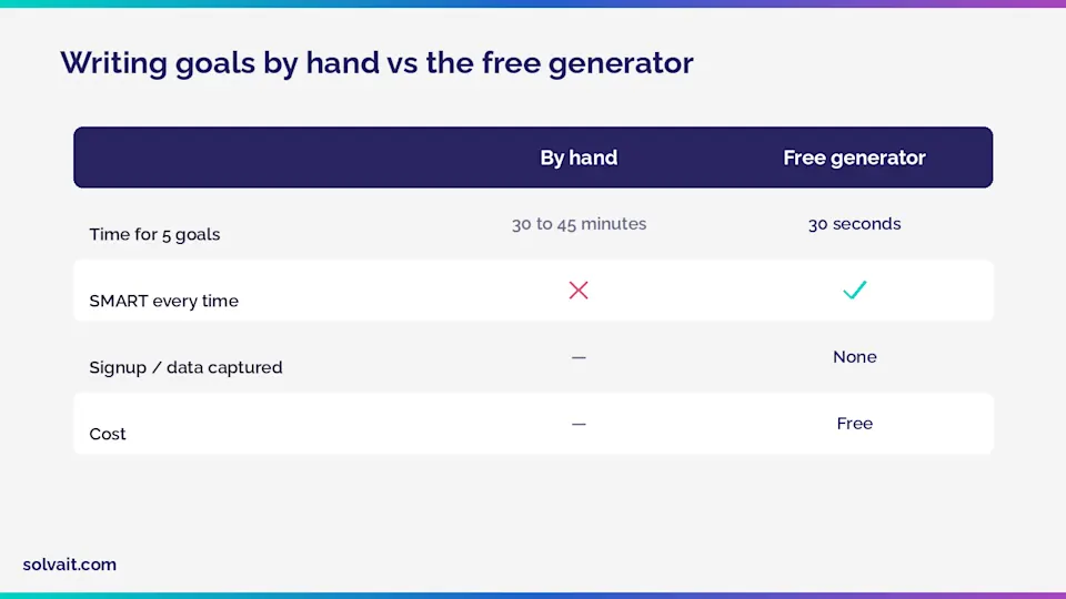 Table comparing writing goals by hand with the free generator