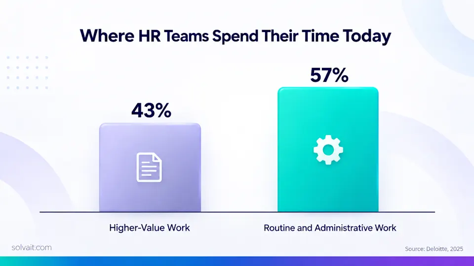 Bar chart showing HR operations teams spend 57 percent of their time on routine administrative work