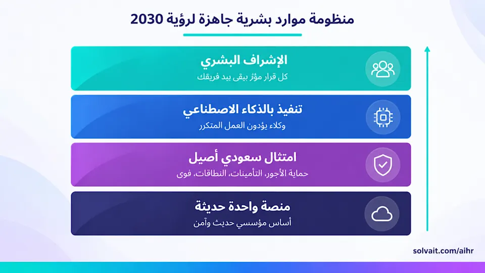 مخطط طبقات منظومة موارد بشرية جاهزة لرؤية 2030 من المنصة حتى الإشراف البشري