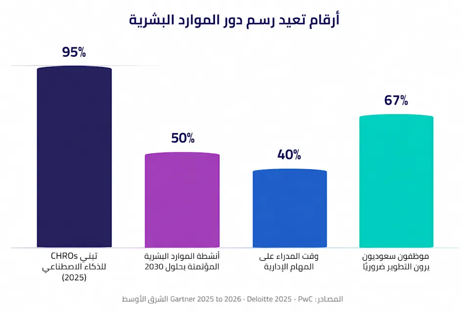 رسم بياني لأرقام تبنّي الذكاء الاصطناعي وأتمتة الموارد البشرية من Gartner وDeloitte وPwC