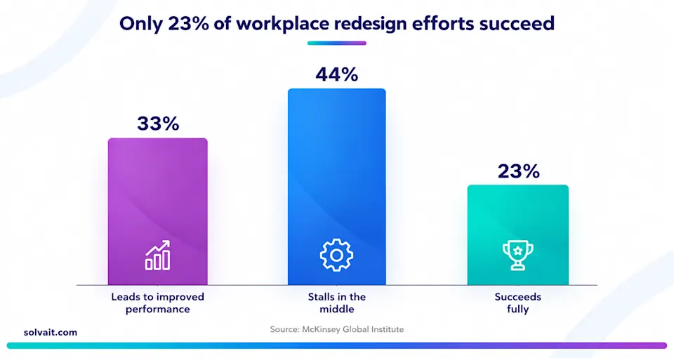 Bar chart showing only 23% of organizational redesigns succeed according to McKinsey